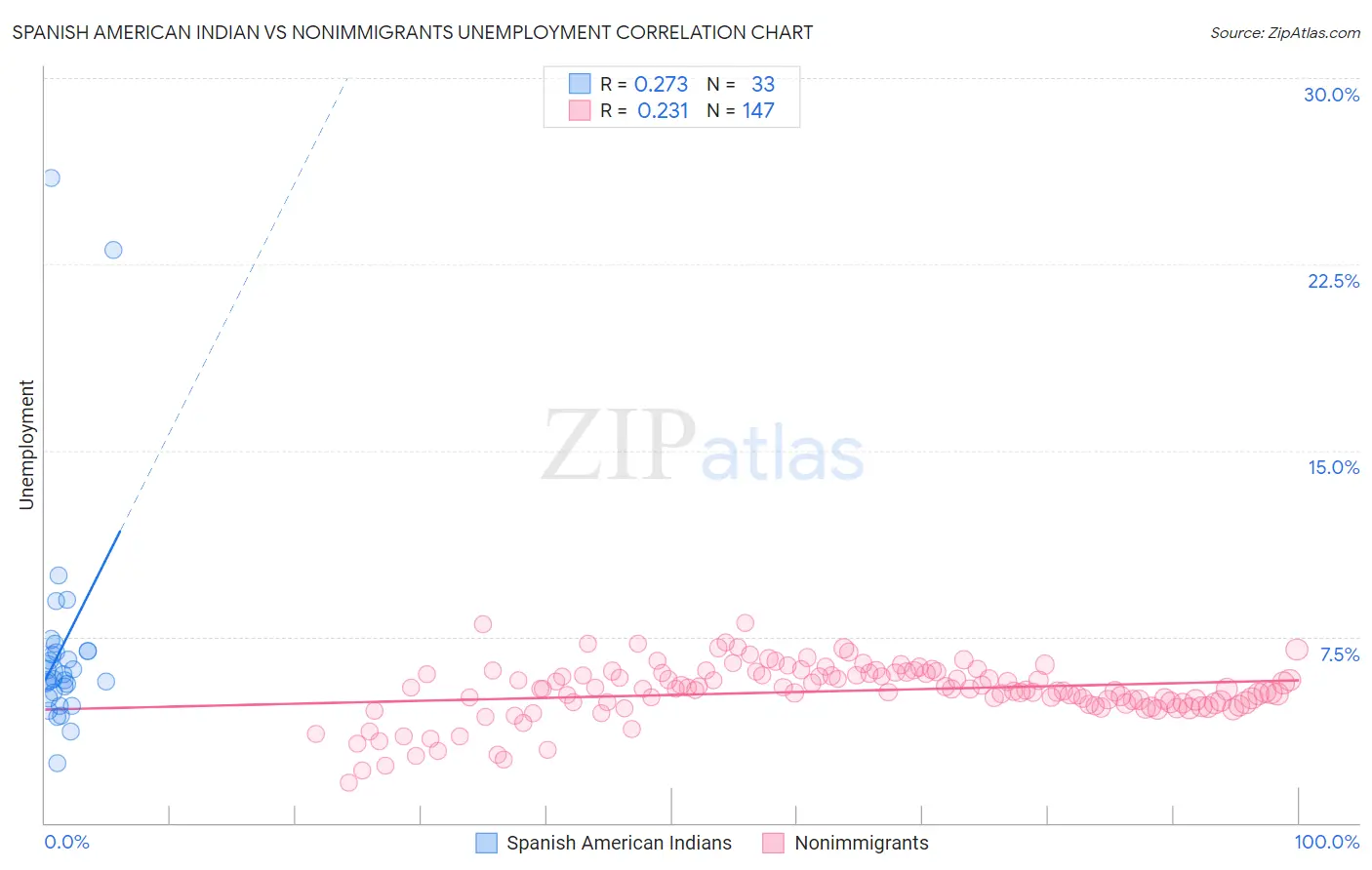 Spanish American Indian vs Nonimmigrants Unemployment