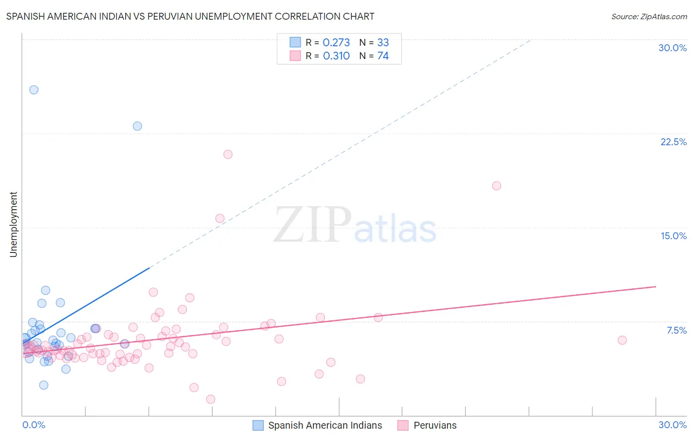 Spanish American Indian vs Peruvian Unemployment