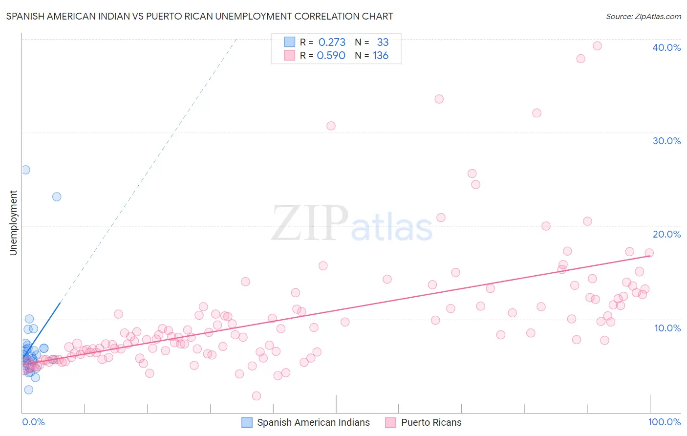 Spanish American Indian vs Puerto Rican Unemployment