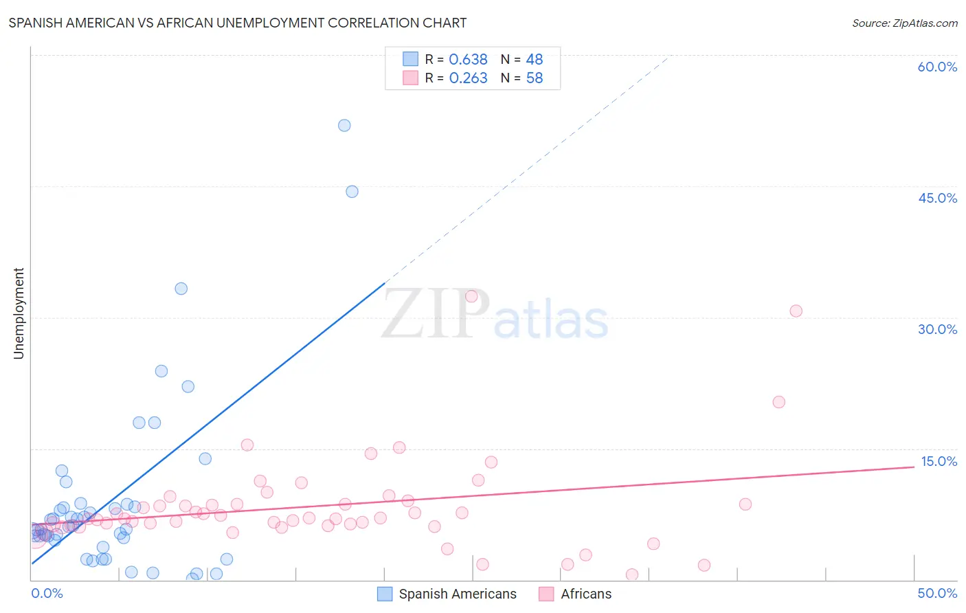 Spanish American vs African Unemployment