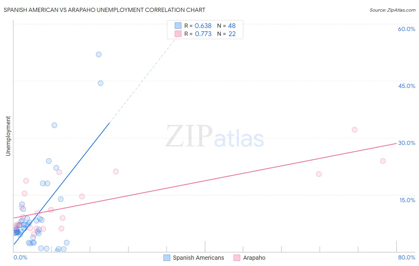 Spanish American vs Arapaho Unemployment