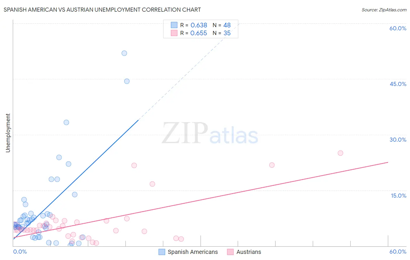 Spanish American vs Austrian Unemployment