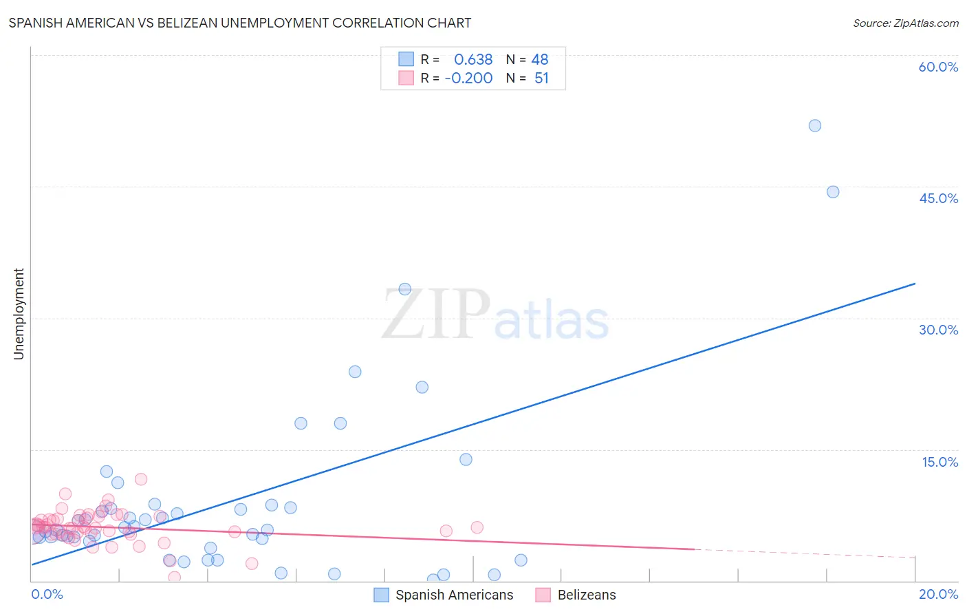 Spanish American vs Belizean Unemployment