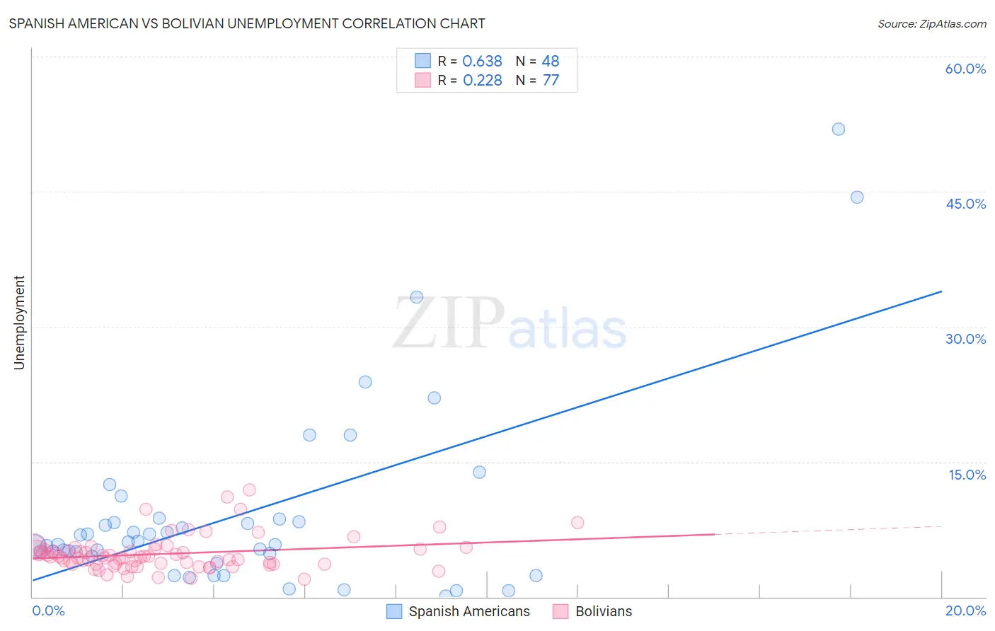 Spanish American vs Bolivian Unemployment