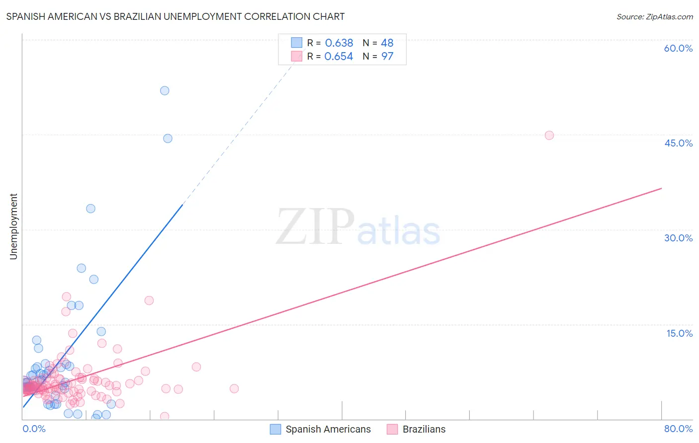 Spanish American vs Brazilian Unemployment