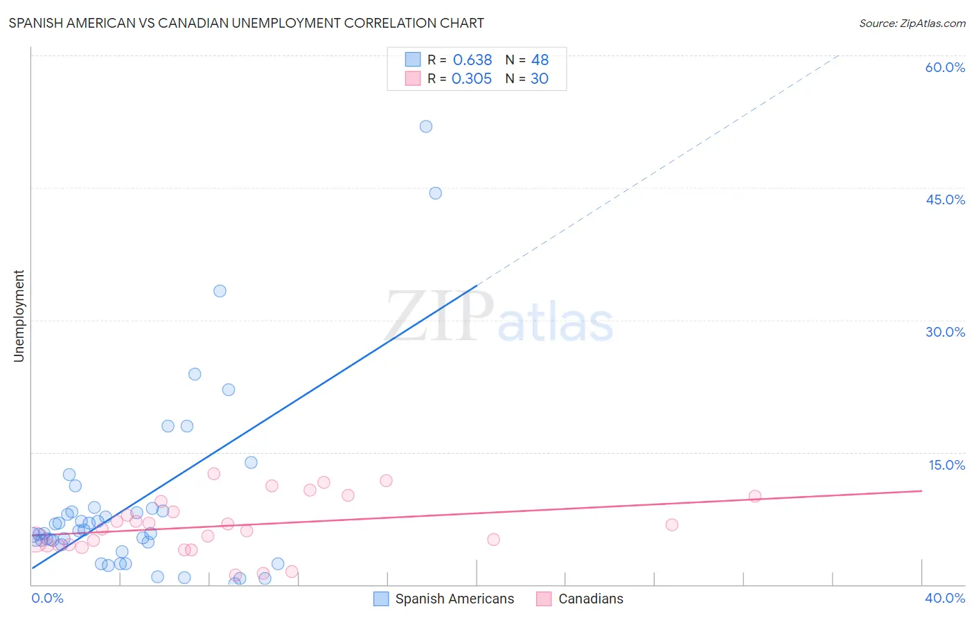 Spanish American vs Canadian Unemployment