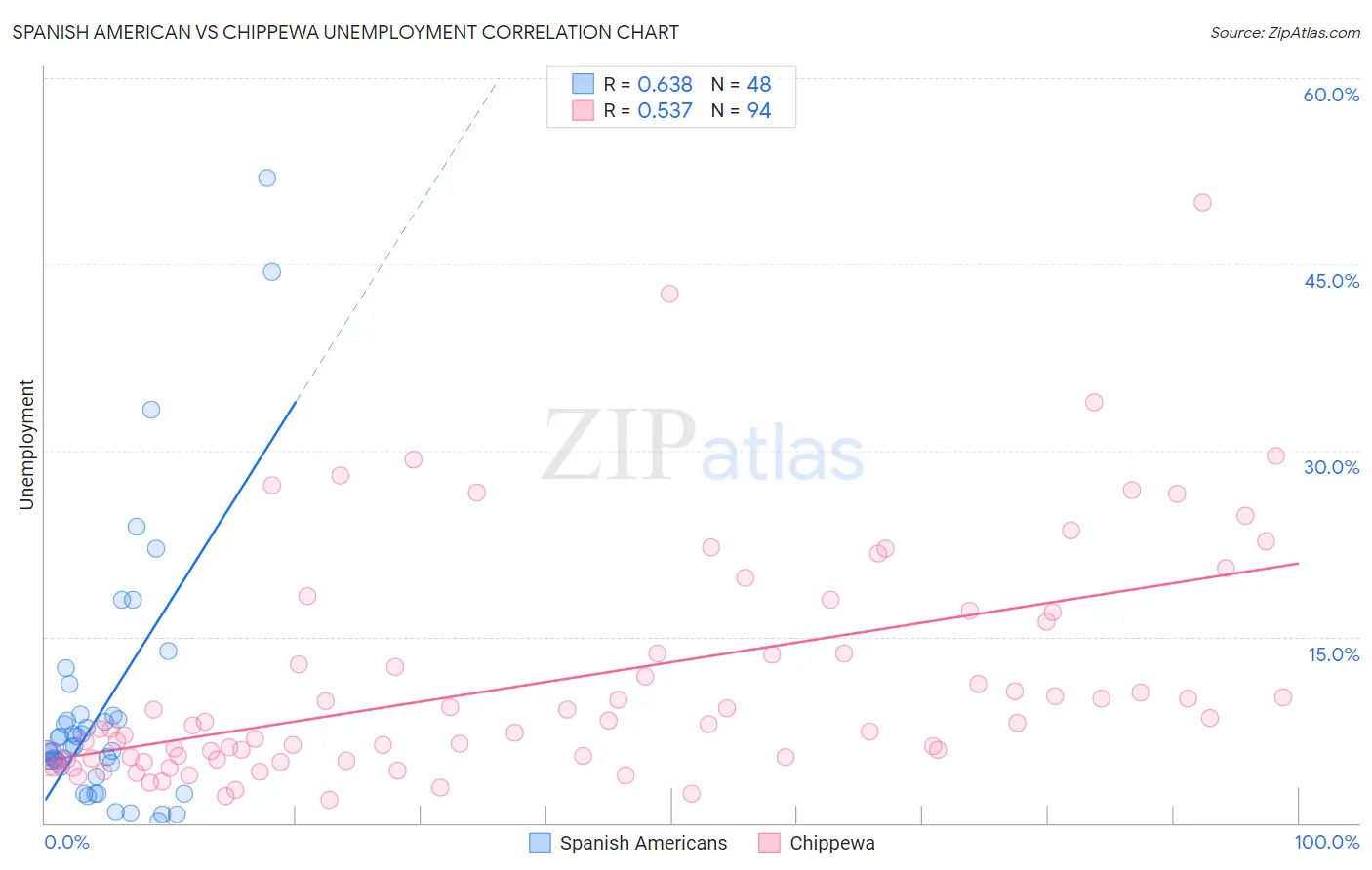 Spanish American vs Chippewa Unemployment