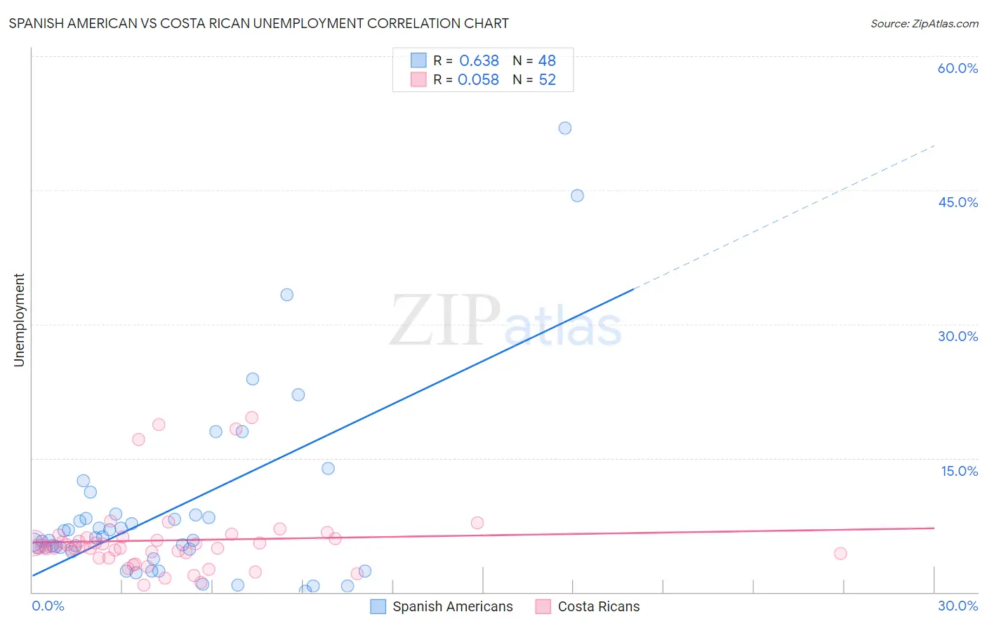 Spanish American vs Costa Rican Unemployment