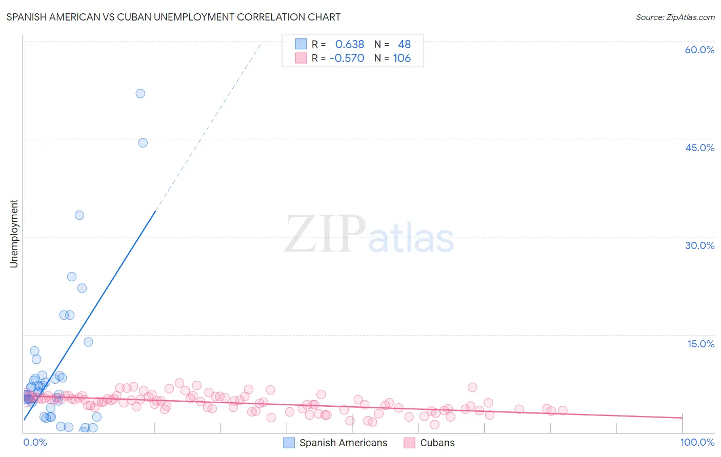 Spanish American vs Cuban Unemployment