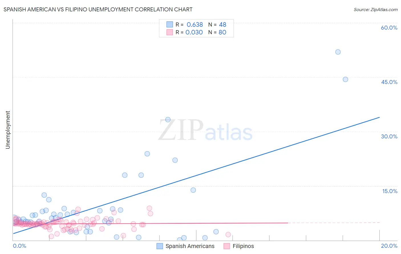 Spanish American vs Filipino Unemployment