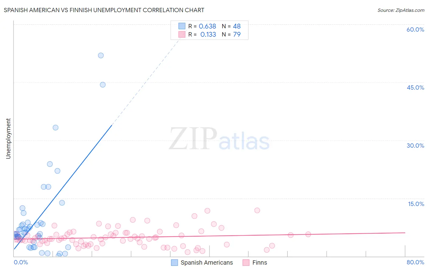 Spanish American vs Finnish Unemployment