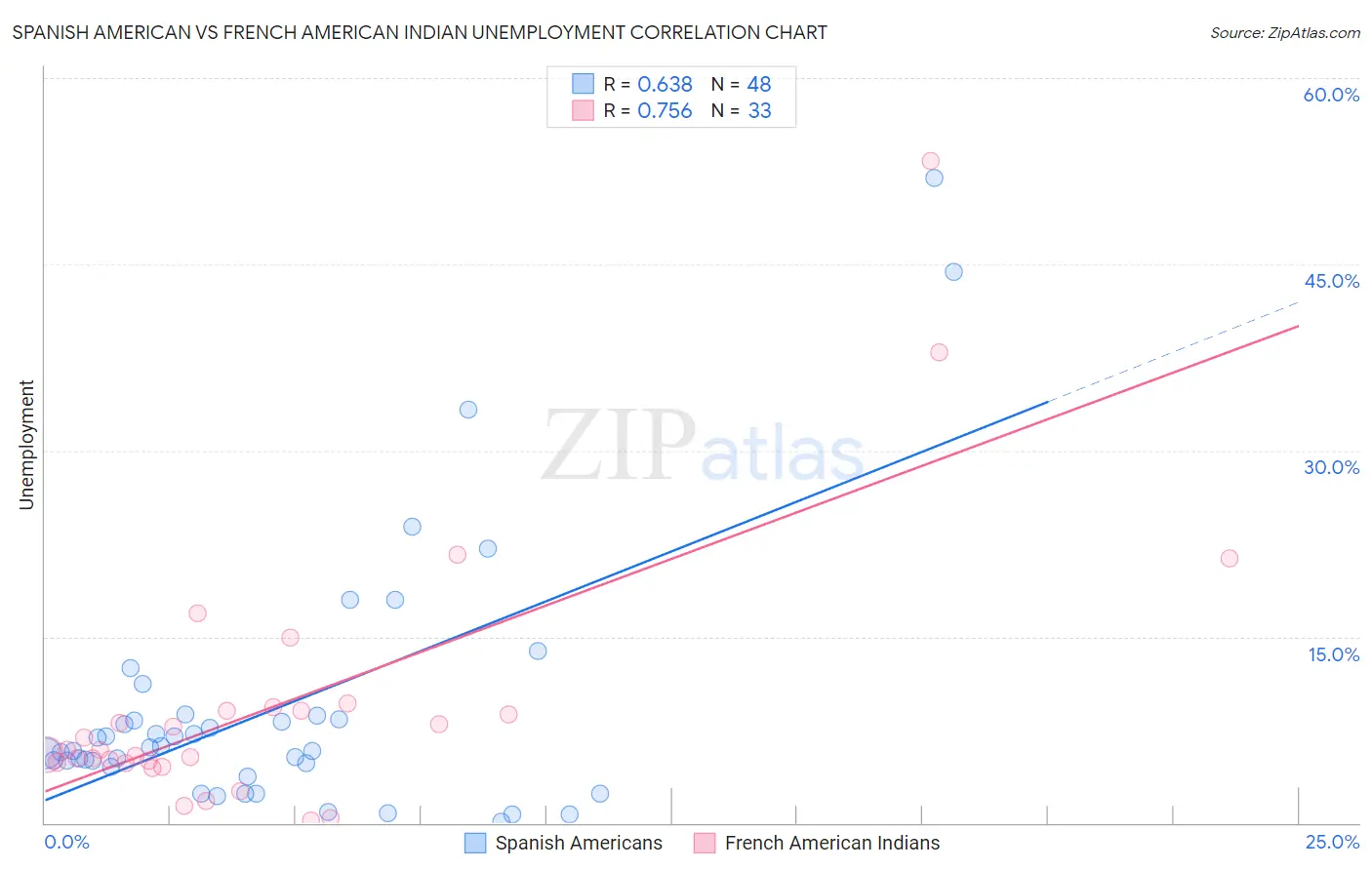 Spanish American vs French American Indian Unemployment