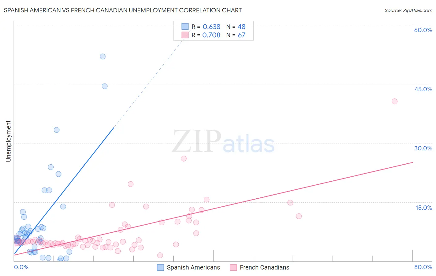 Spanish American vs French Canadian Unemployment