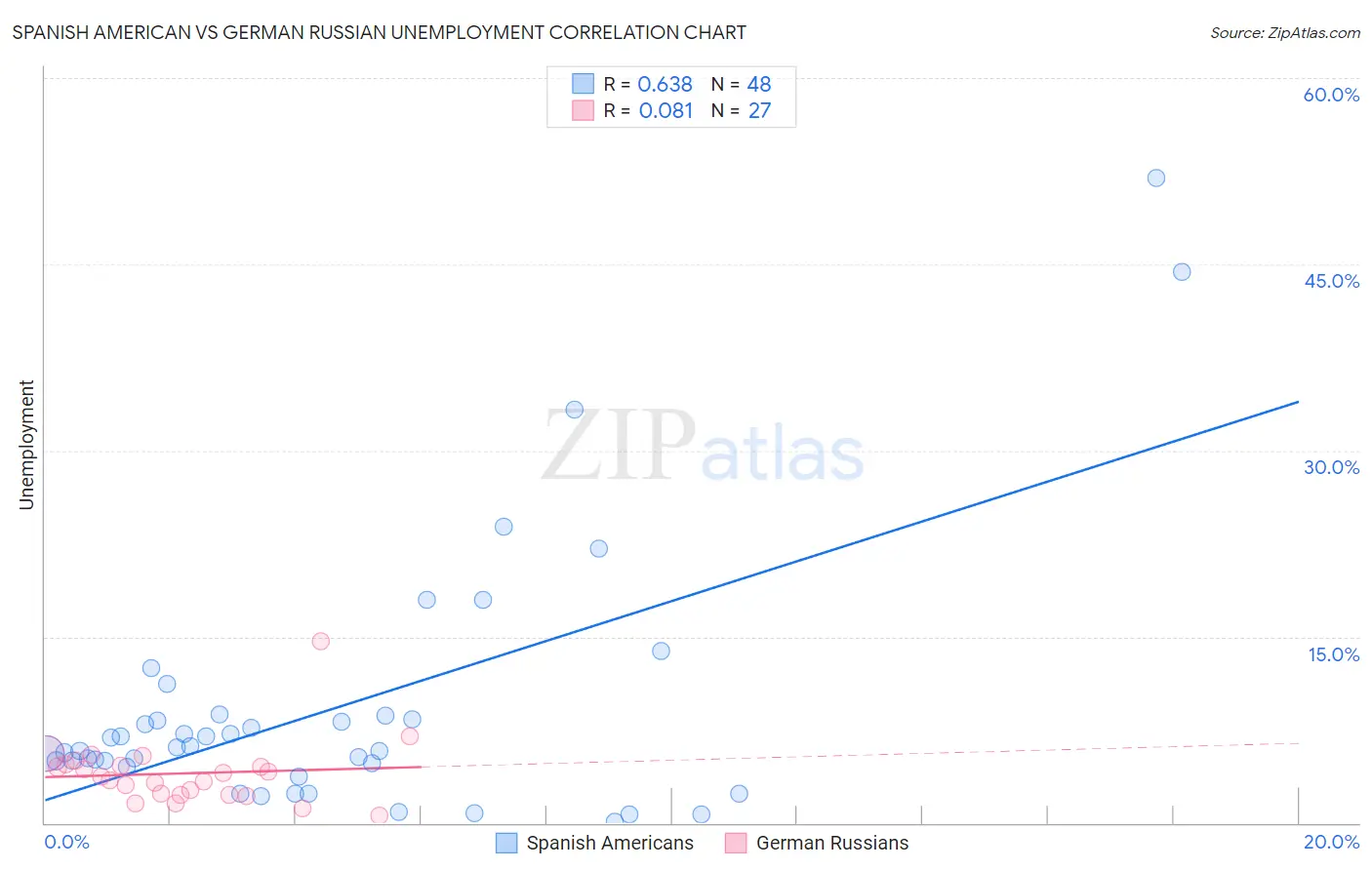 Spanish American vs German Russian Unemployment