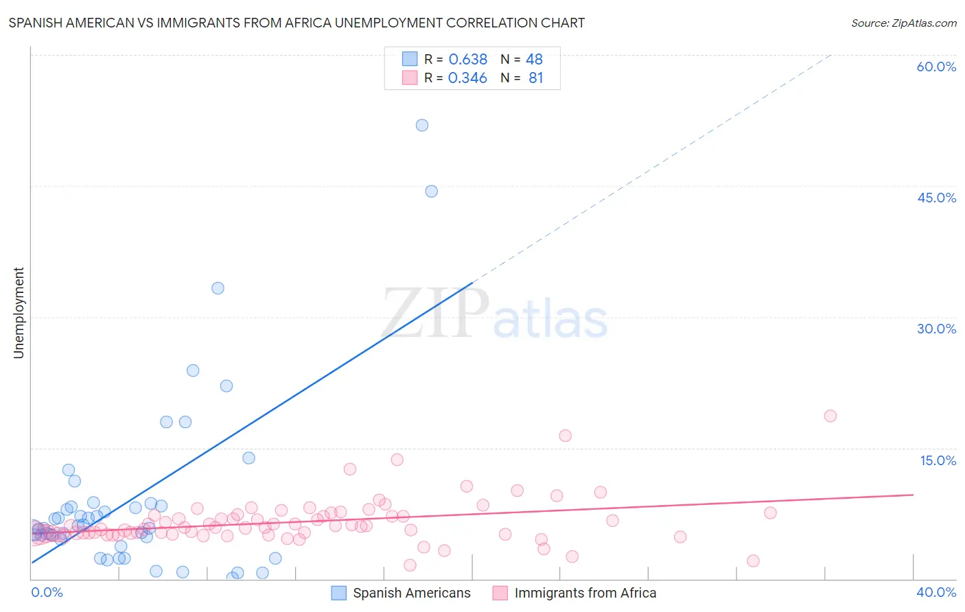 Spanish American vs Immigrants from Africa Unemployment