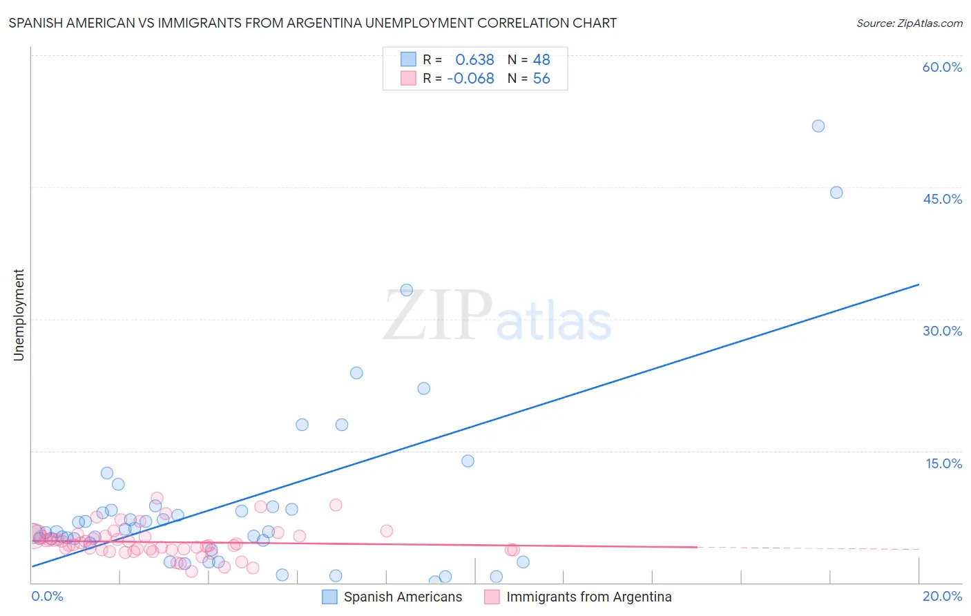 Spanish American vs Immigrants from Argentina Unemployment