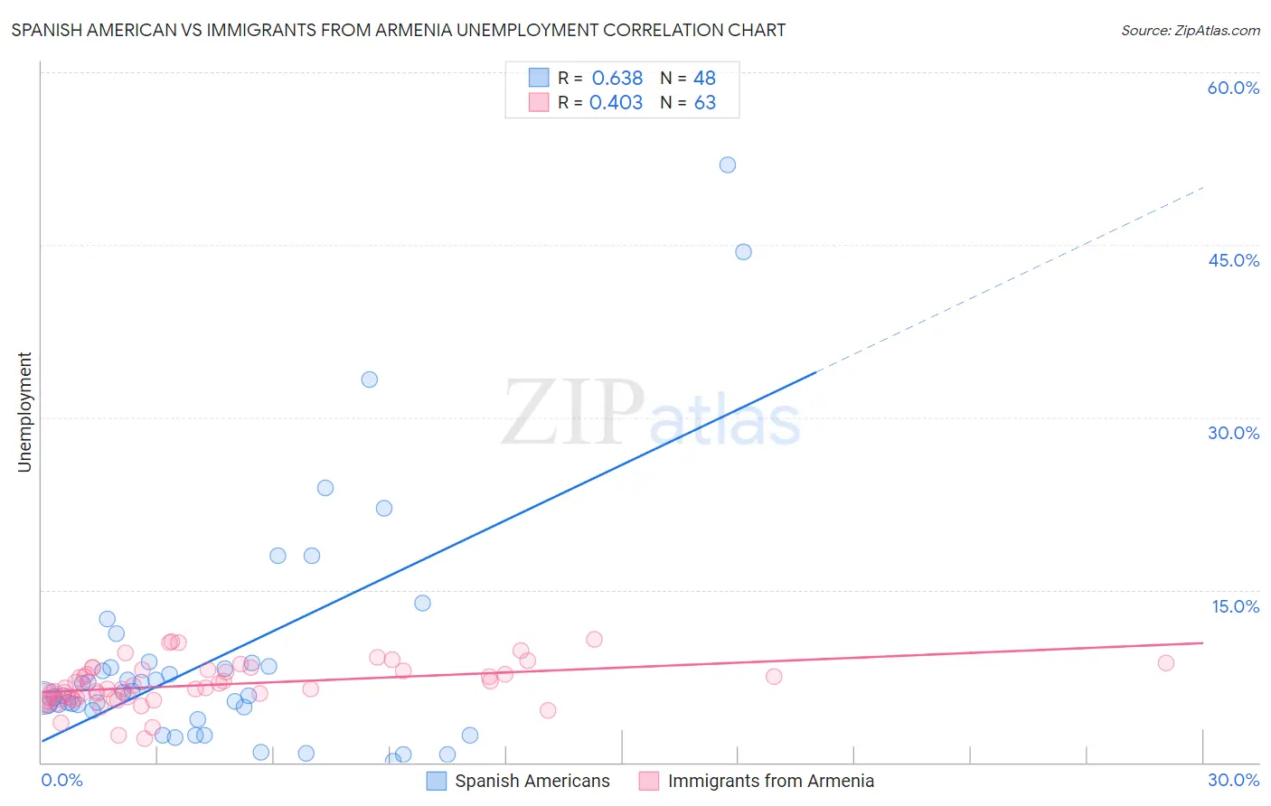 Spanish American vs Immigrants from Armenia Unemployment