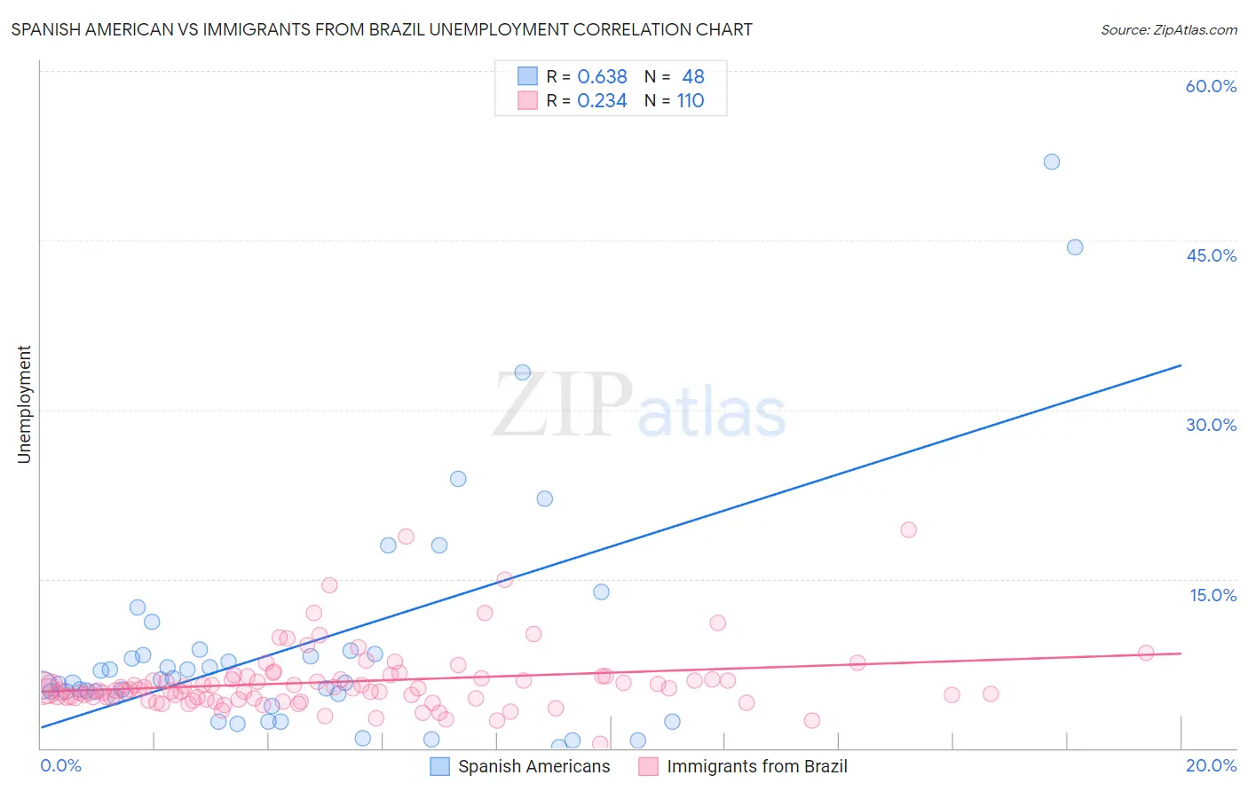 Spanish American vs Immigrants from Brazil Unemployment