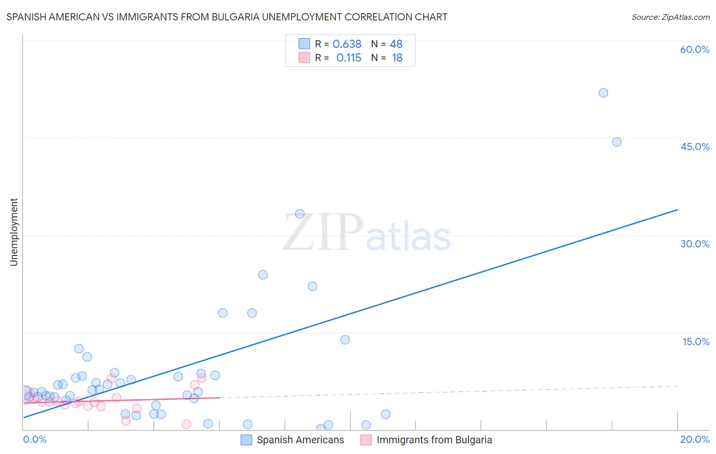 Spanish American vs Immigrants from Bulgaria Unemployment