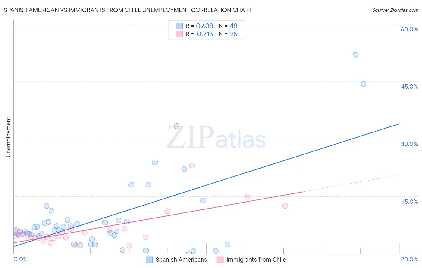 Spanish American vs Immigrants from Chile Unemployment