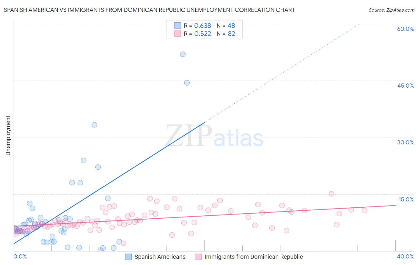 Spanish American vs Immigrants from Dominican Republic Unemployment