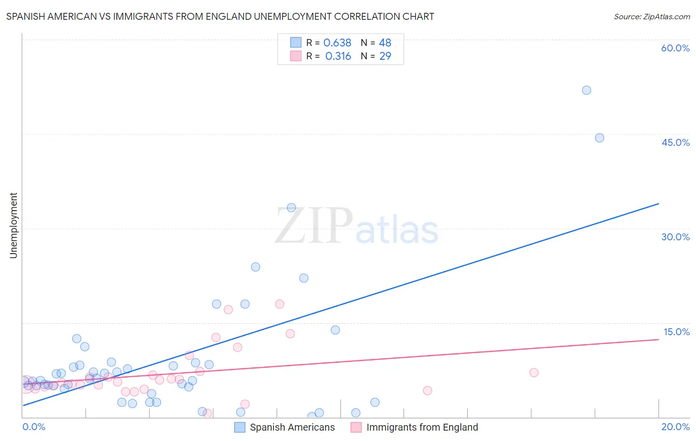 Spanish American vs Immigrants from England Unemployment