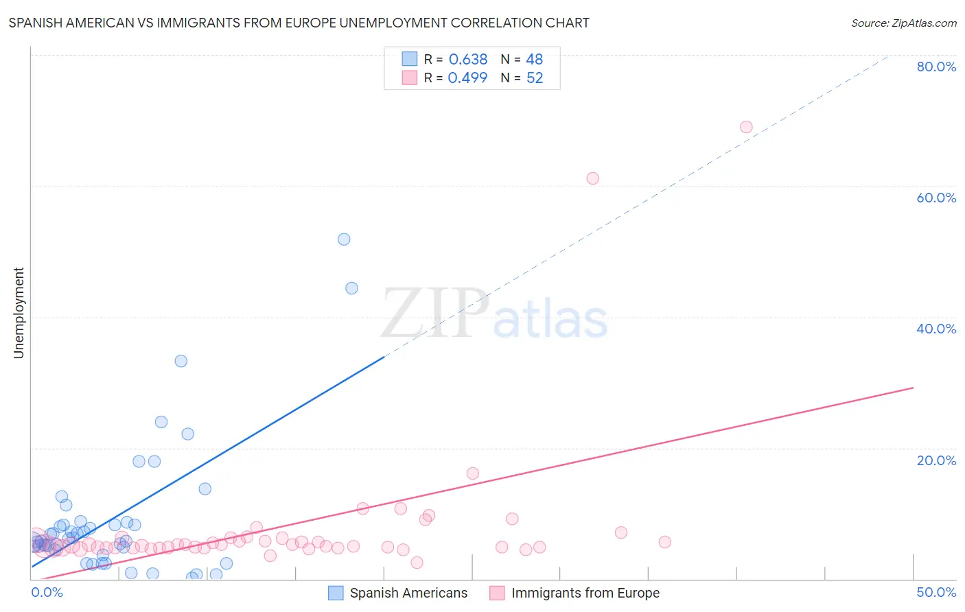 Spanish American vs Immigrants from Europe Unemployment