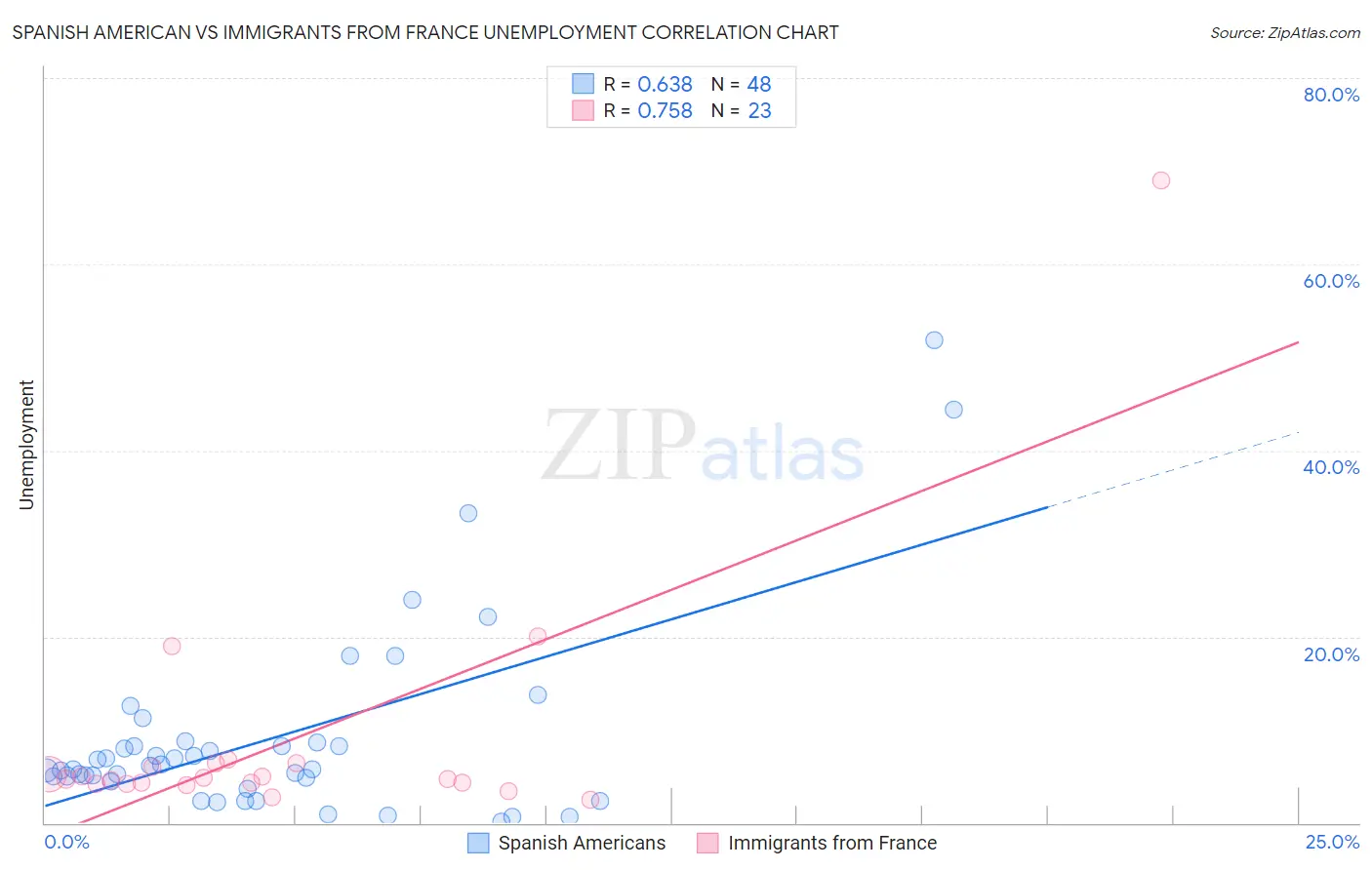 Spanish American vs Immigrants from France Unemployment