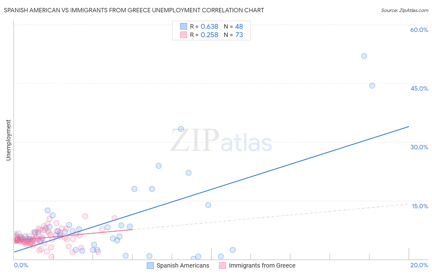 Spanish American vs Immigrants from Greece Unemployment