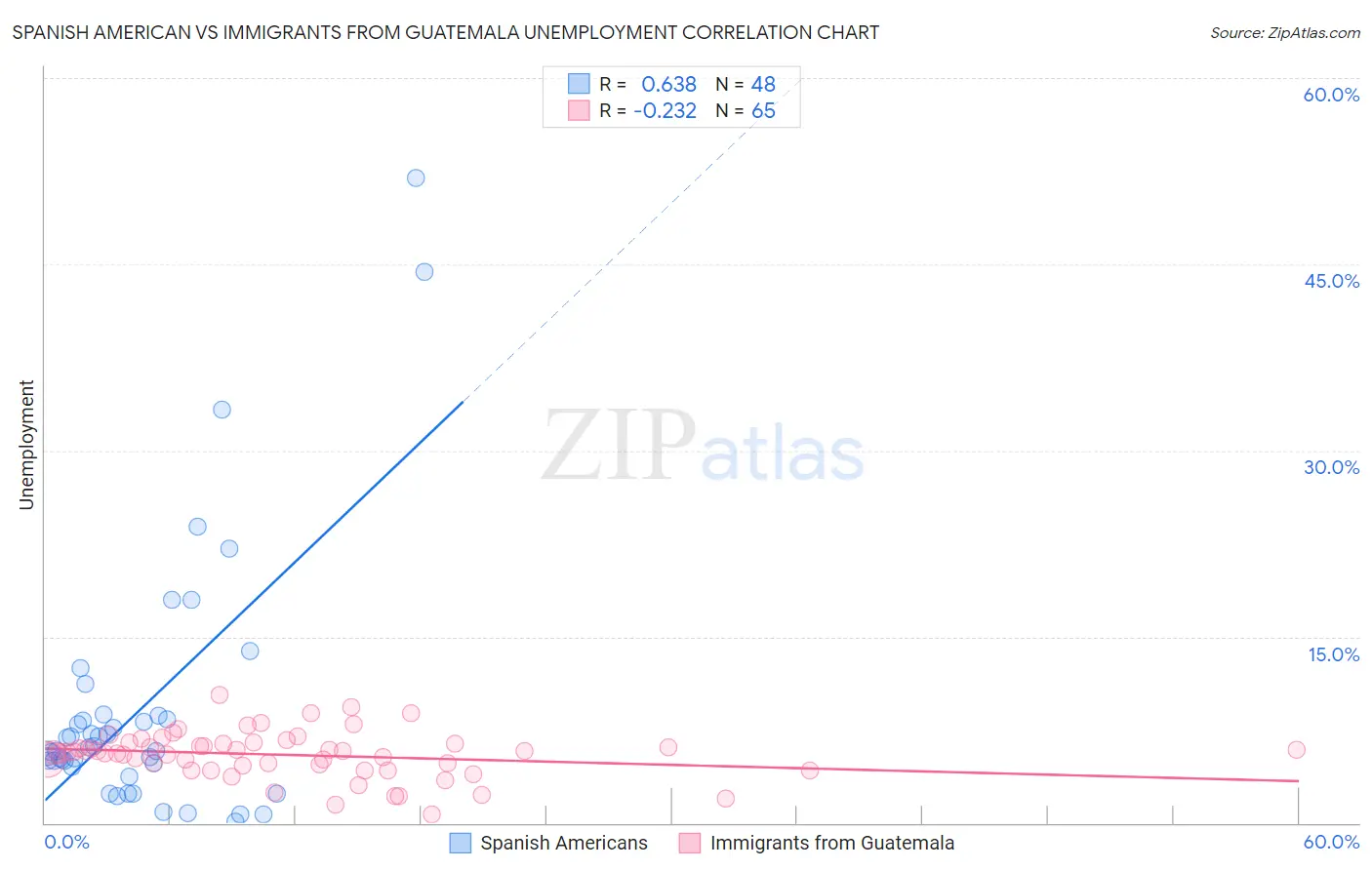 Spanish American vs Immigrants from Guatemala Unemployment