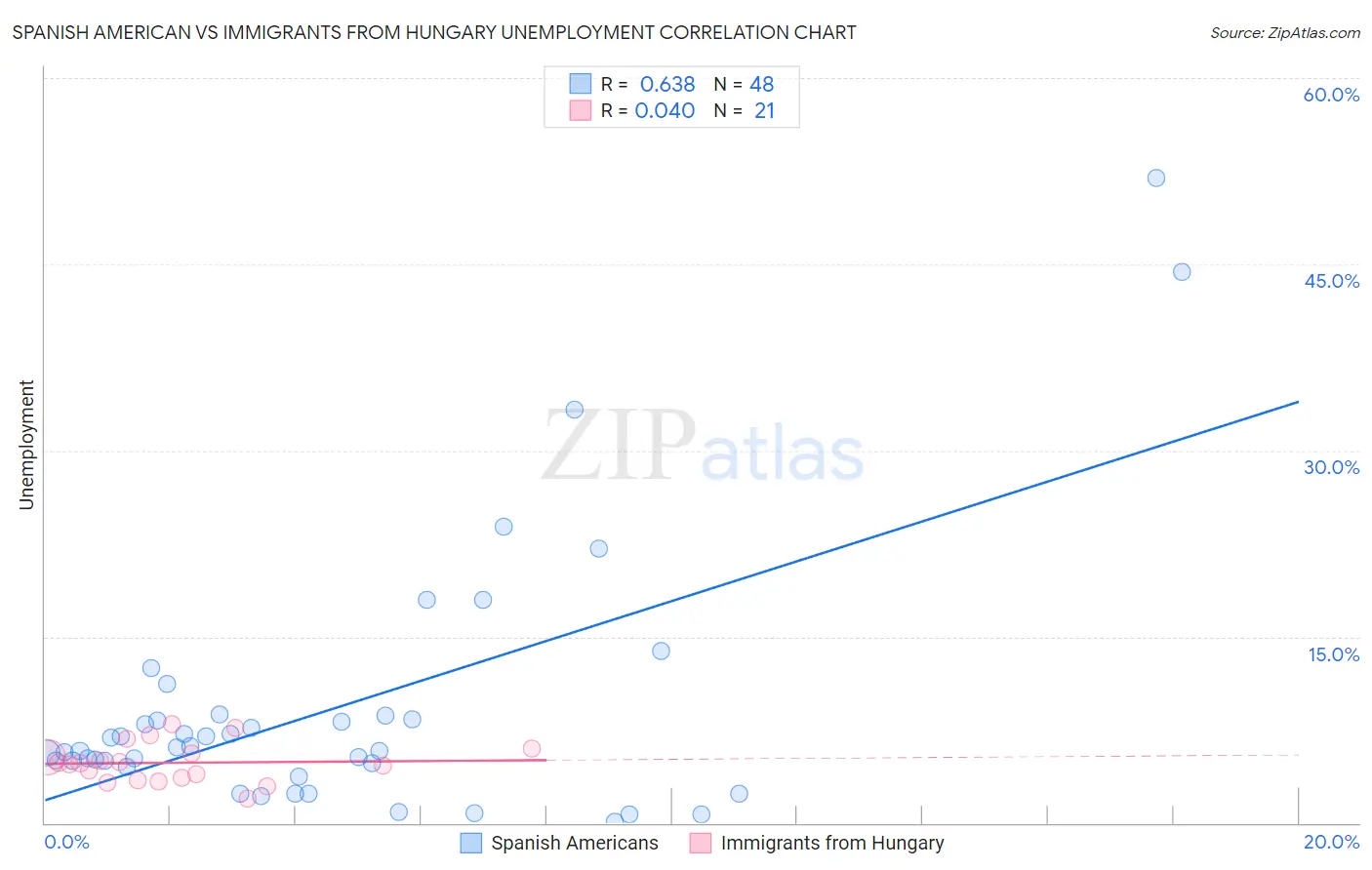 Spanish American vs Immigrants from Hungary Unemployment