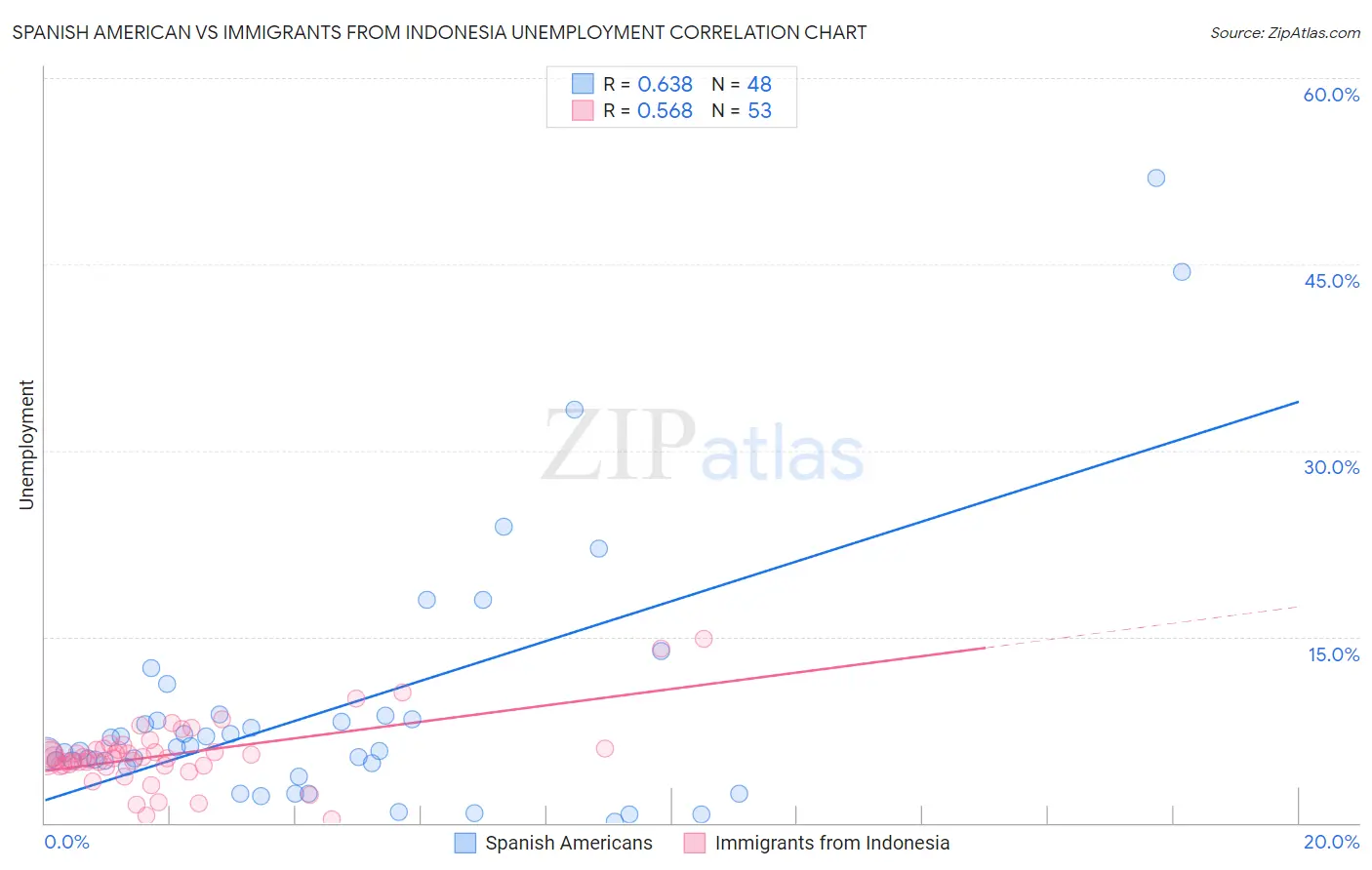 Spanish American vs Immigrants from Indonesia Unemployment