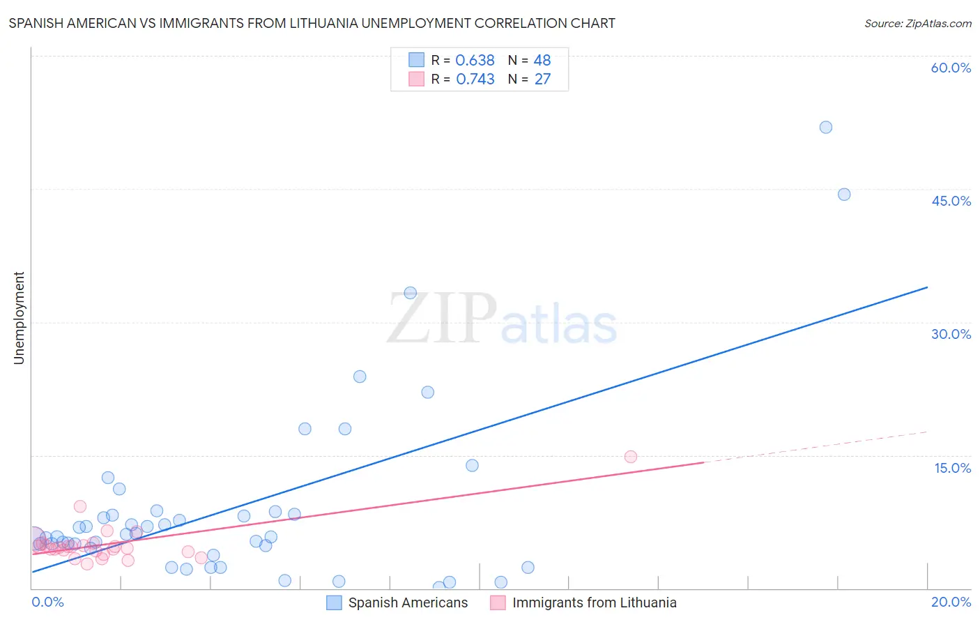 Spanish American vs Immigrants from Lithuania Unemployment