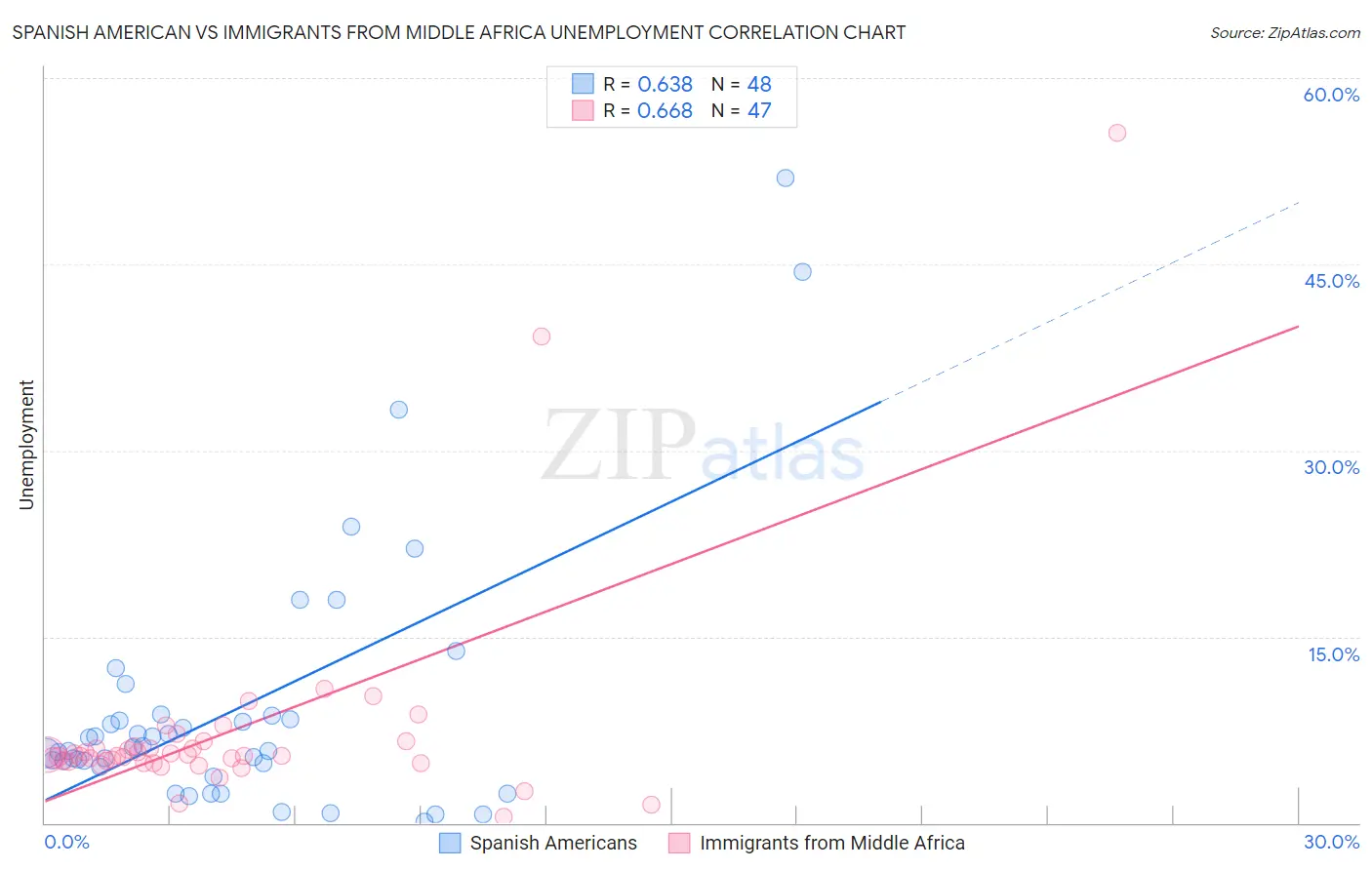 Spanish American vs Immigrants from Middle Africa Unemployment