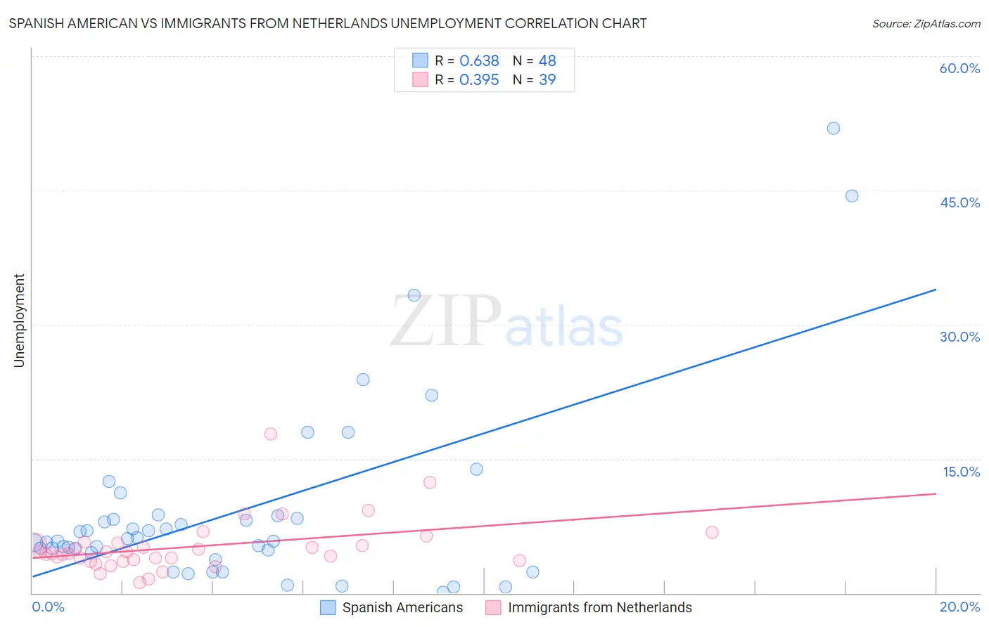 Spanish American vs Immigrants from Netherlands Unemployment