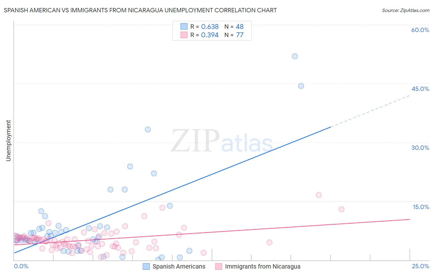 Spanish American vs Immigrants from Nicaragua Unemployment