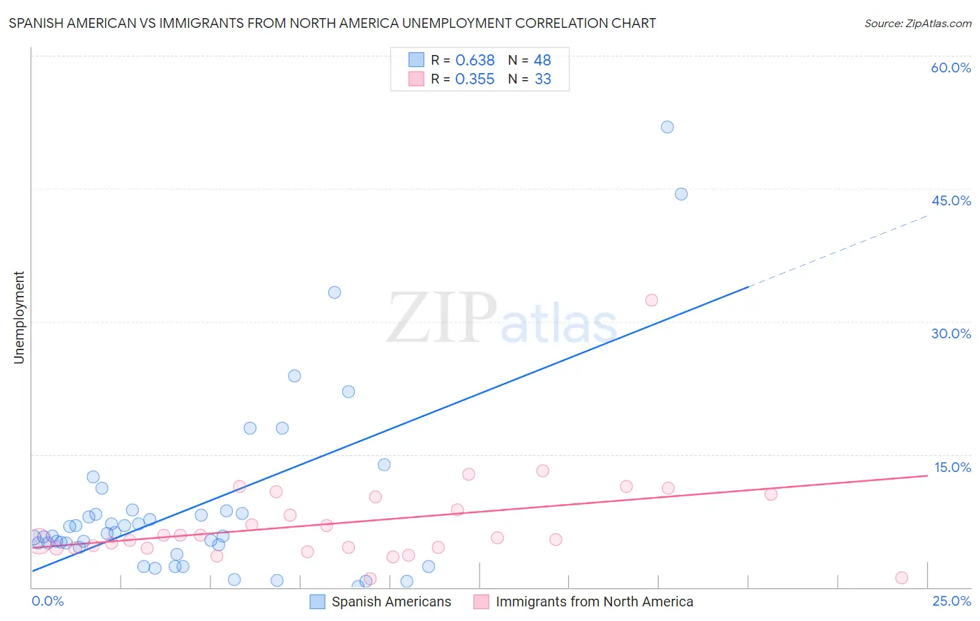 Spanish American vs Immigrants from North America Unemployment