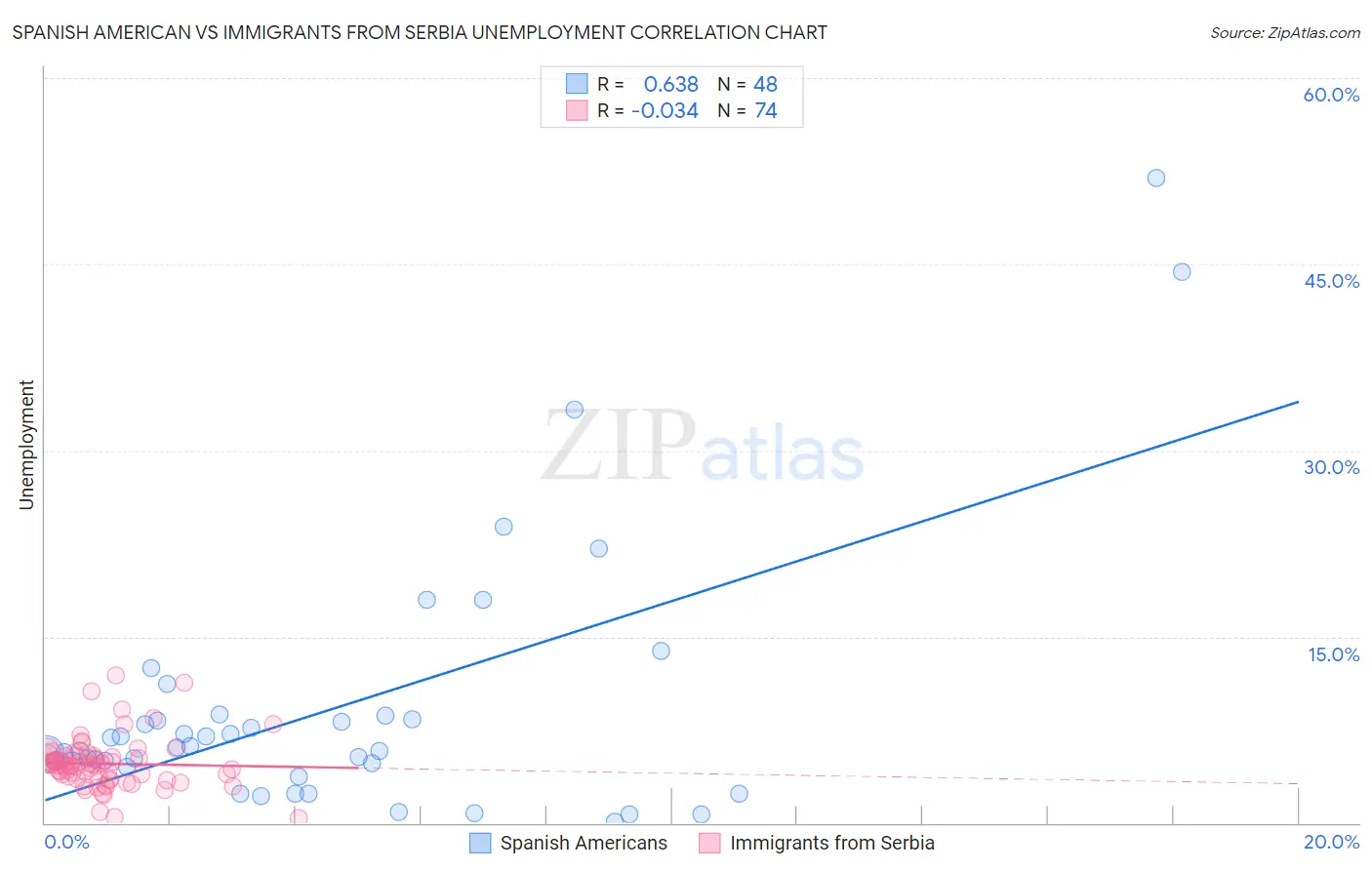 Spanish American vs Immigrants from Serbia Unemployment