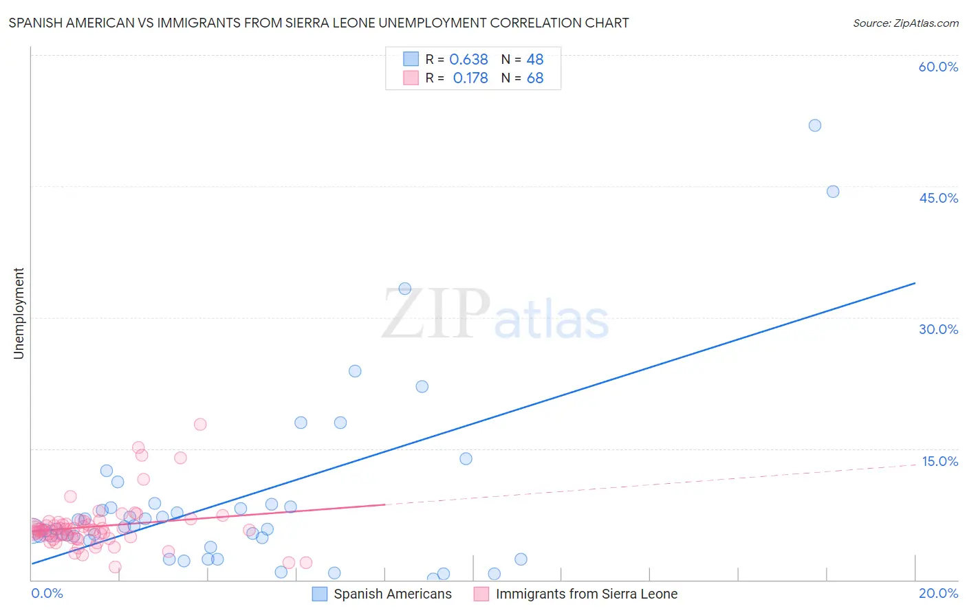 Spanish American vs Immigrants from Sierra Leone Unemployment