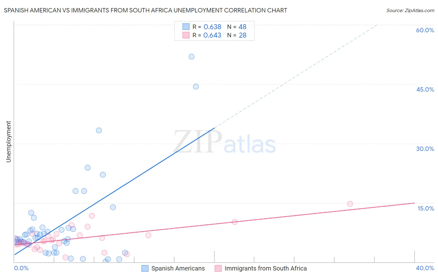 Spanish American vs Immigrants from South Africa Unemployment