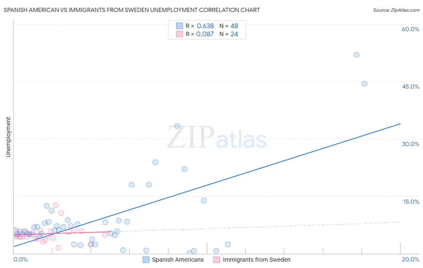 Spanish American vs Immigrants from Sweden Unemployment