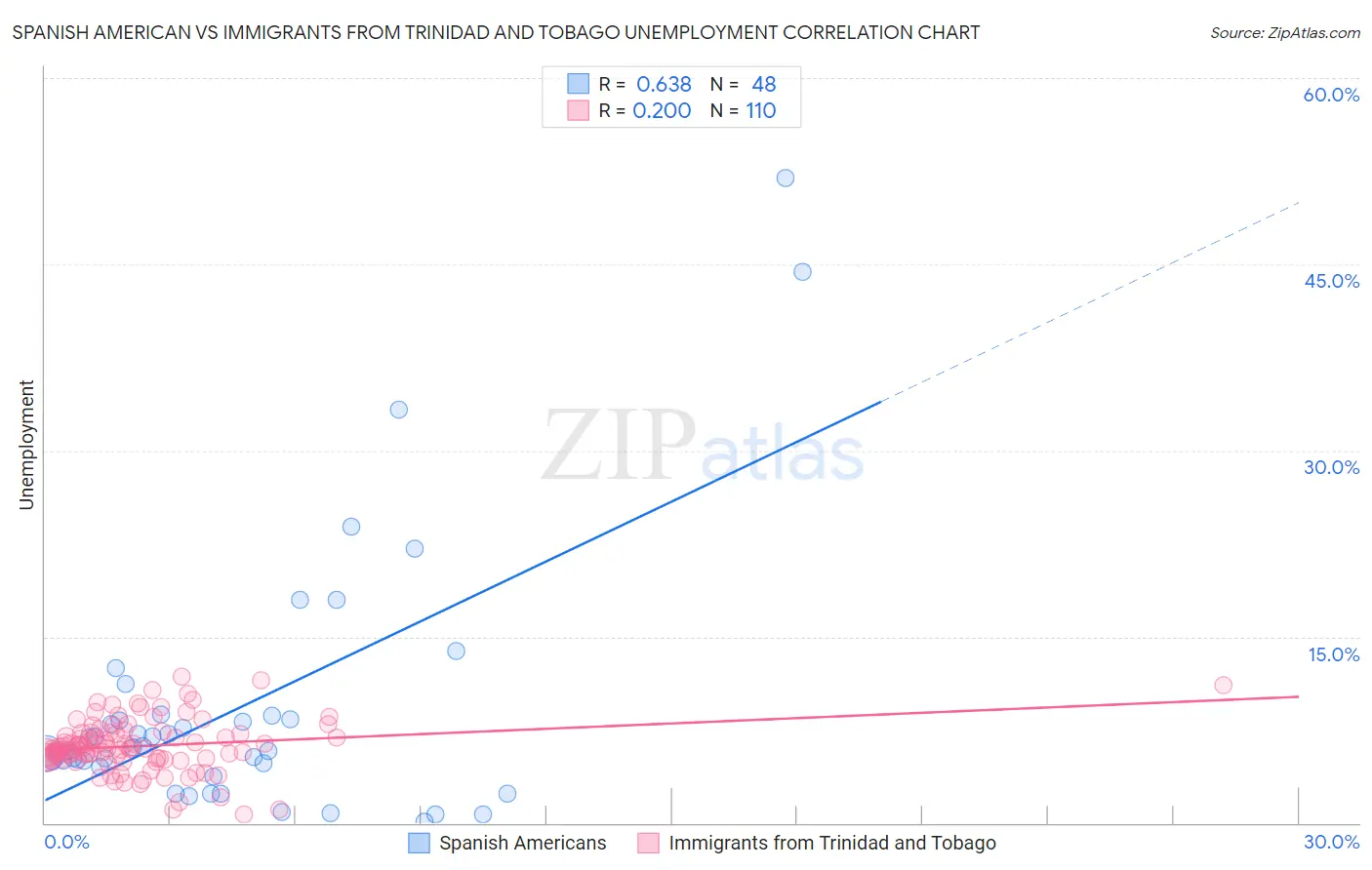 Spanish American vs Immigrants from Trinidad and Tobago Unemployment