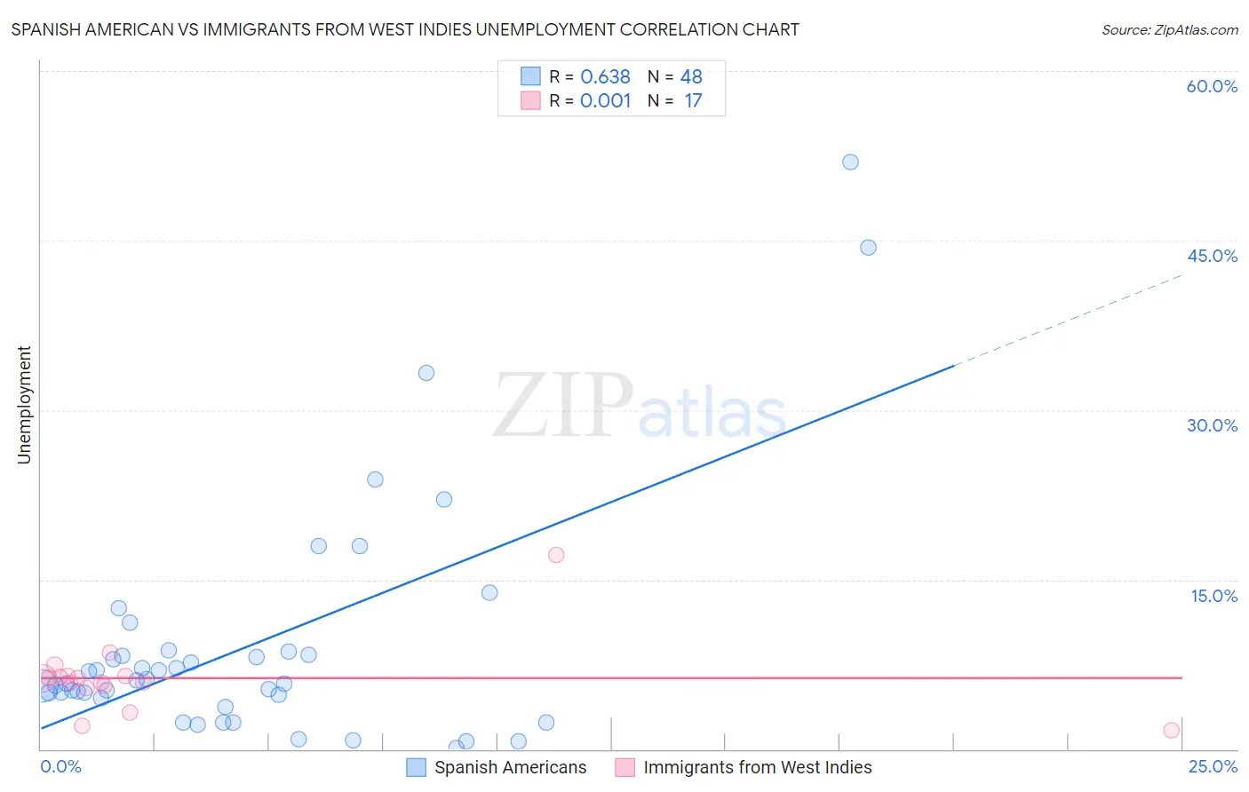 Spanish American vs Immigrants from West Indies Unemployment