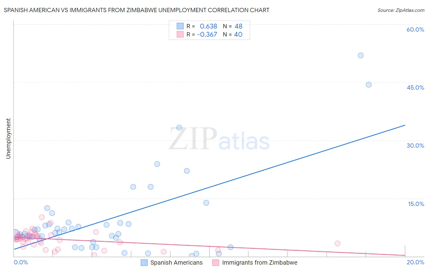 Spanish American vs Immigrants from Zimbabwe Unemployment