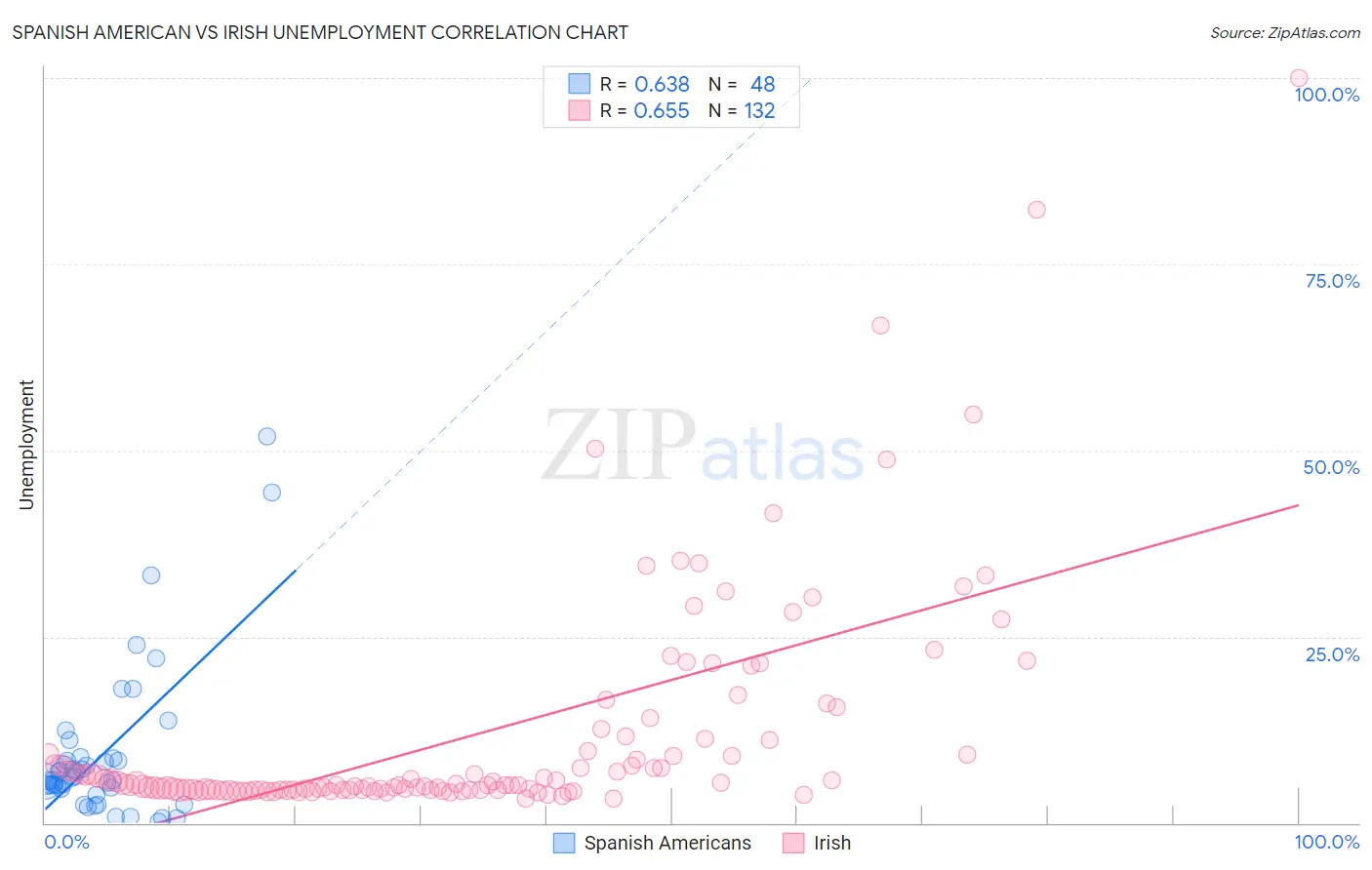 Spanish American vs Irish Unemployment