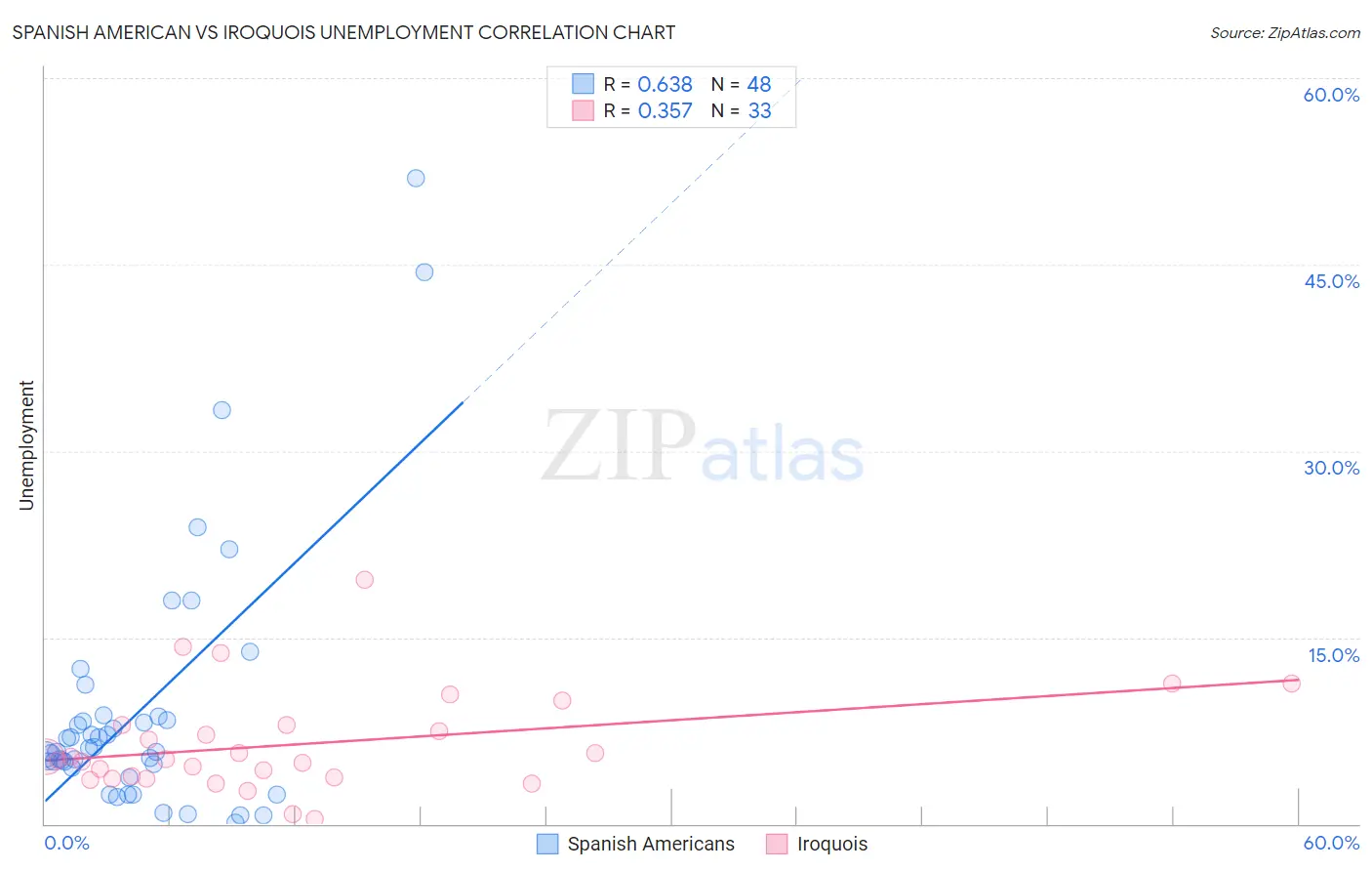 Spanish American vs Iroquois Unemployment