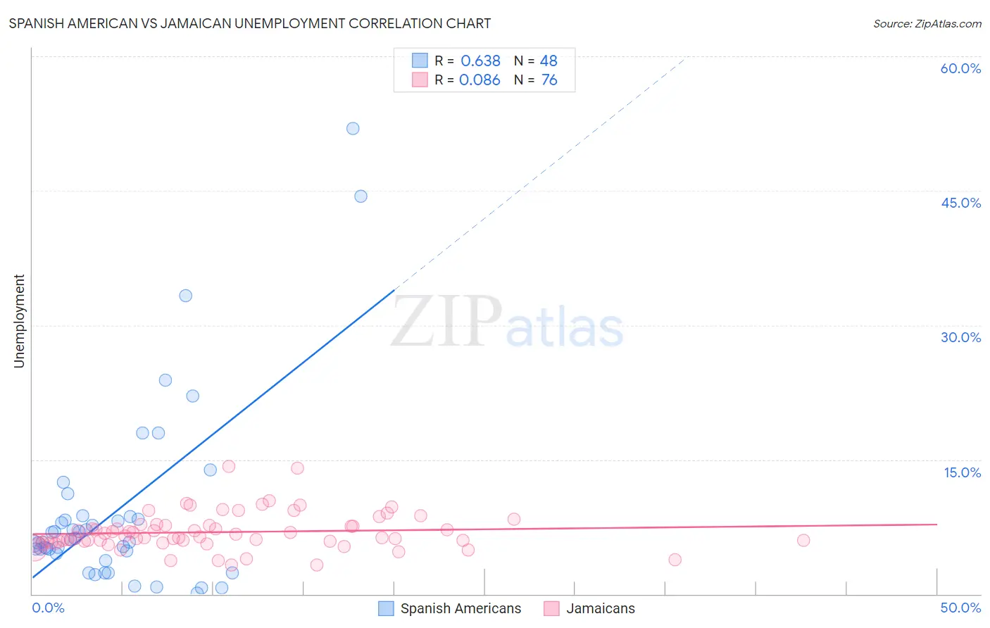 Spanish American vs Jamaican Unemployment