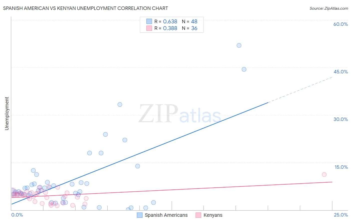 Spanish American vs Kenyan Unemployment