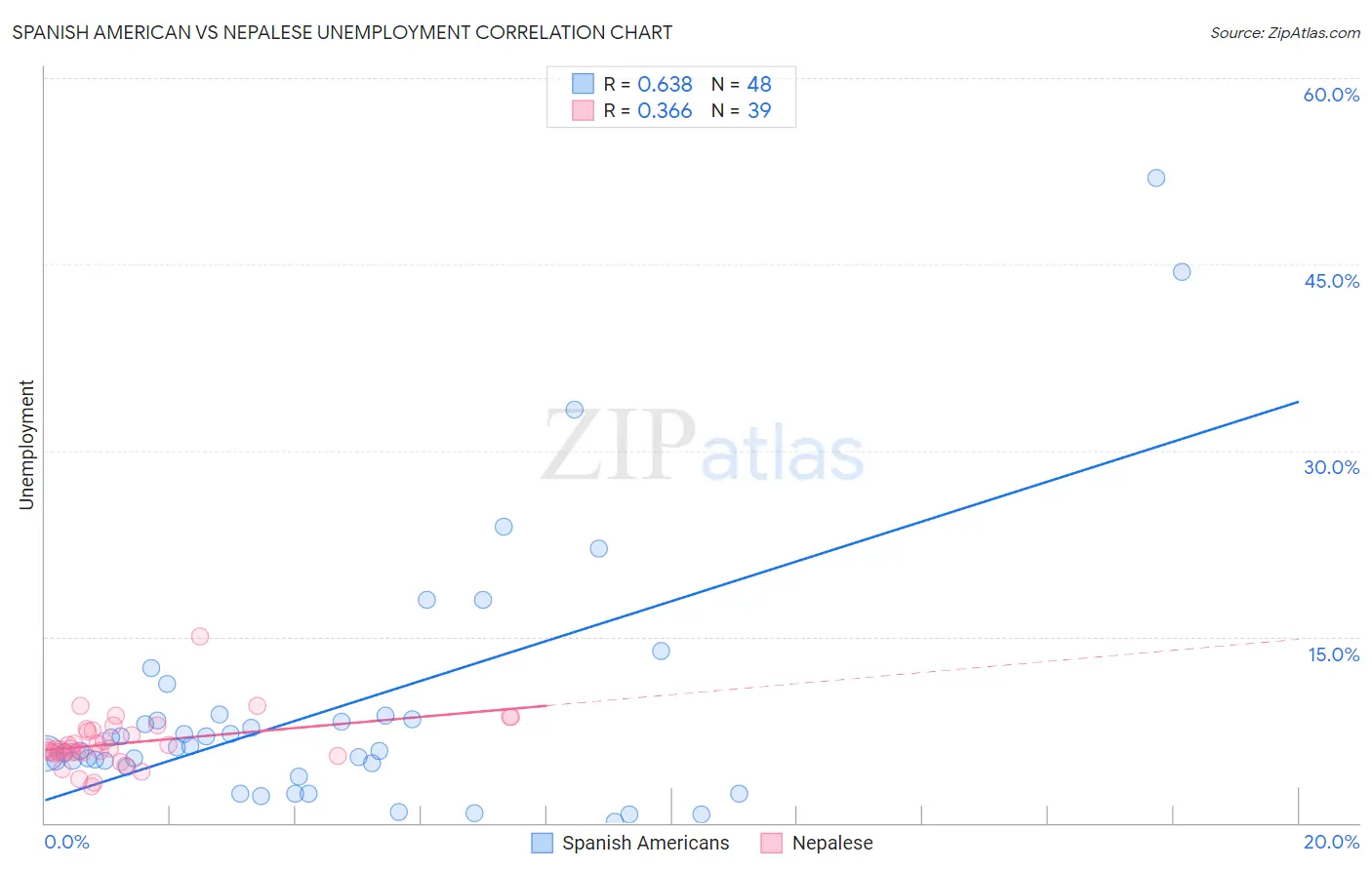 Spanish American vs Nepalese Unemployment