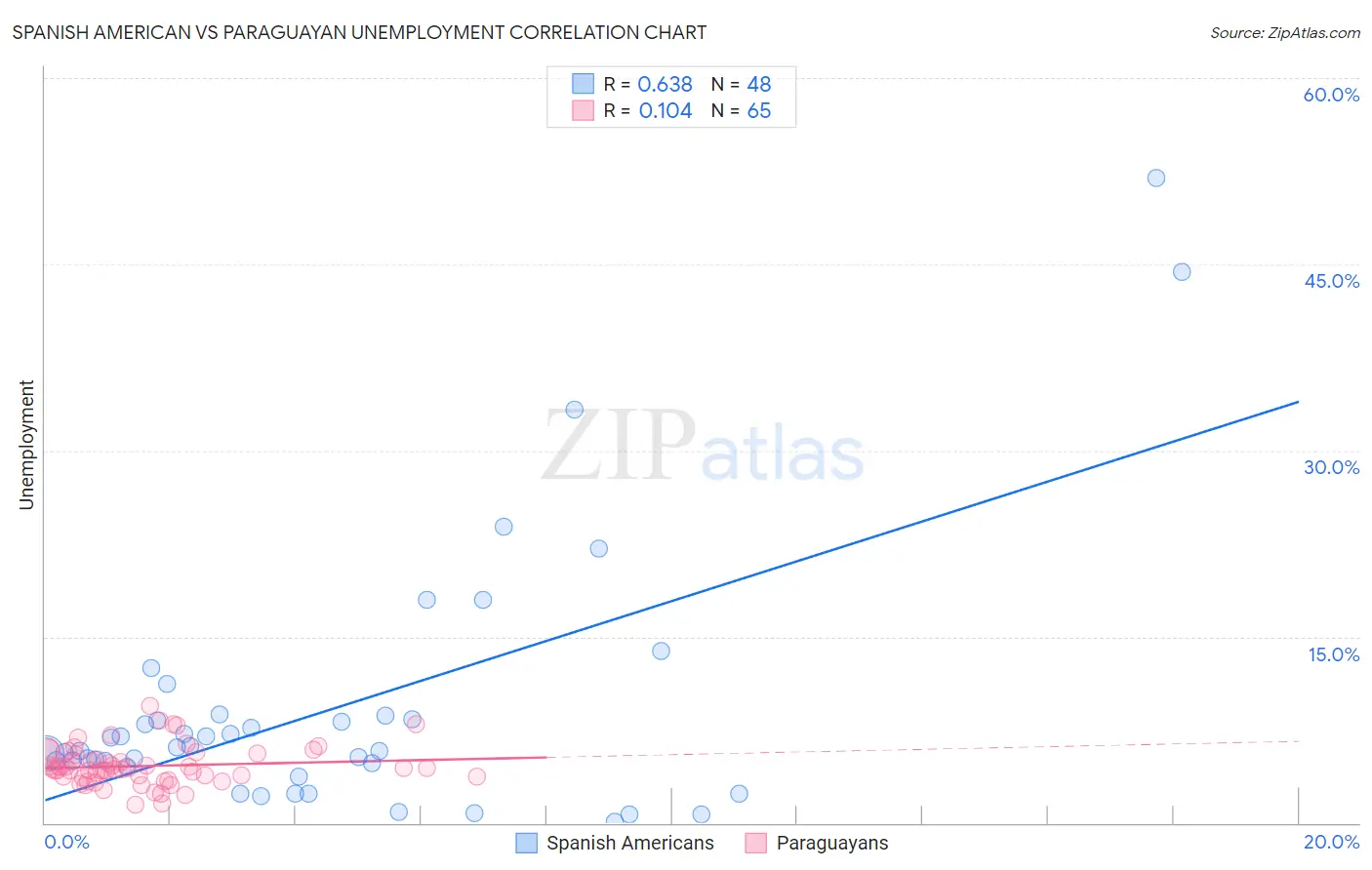 Spanish American vs Paraguayan Unemployment